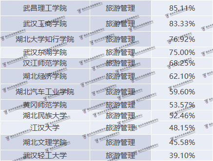 湖北普通專升本旅游管理院校錄取率是多少？錄取率高嗎？