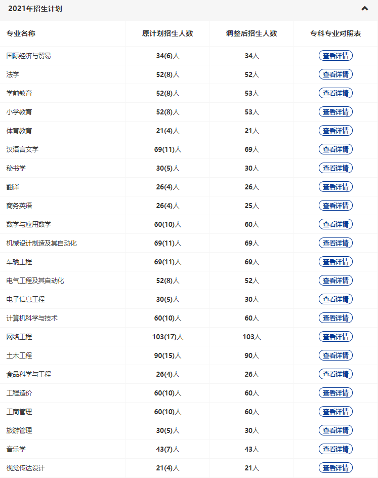 黃岡師范2022專升本多少專業(yè)停招？招生人數(shù)減少了多少？