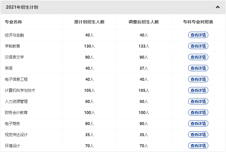 漢口學院2022專升本新增哪些專業(yè)？哪些原有專業(yè)擴招和縮招？