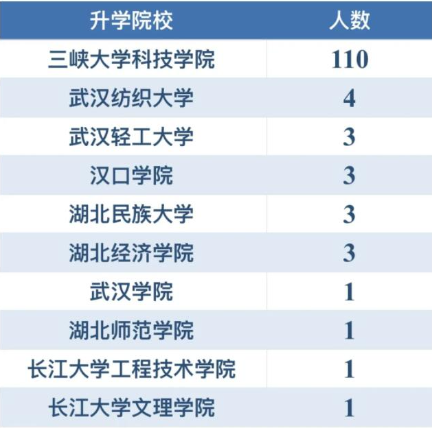 三峽大學(xué)科技學(xué)院專升本升學(xué)率怎樣？好不好就業(yè)？