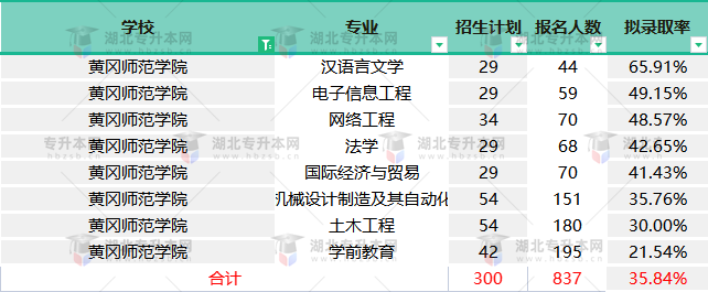 黃岡師范學(xué)院2022專升本終審之后擬錄取率變高，競爭壓力還大嗎？