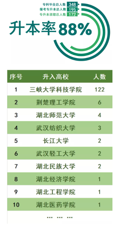 三峽大學(xué)科技學(xué)院2022普通專(zhuān)升本錄取率高于88%？錄取率高嗎？