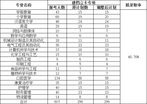 荊楚理工學(xué)院2022普通專升本錄取率下降？終審人數(shù)有多少？