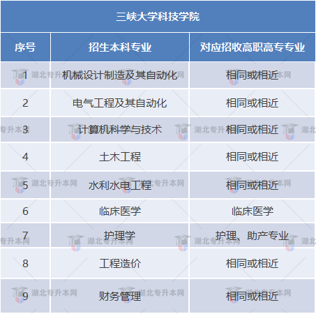 三峽大學(xué)科技學(xué)院專業(yè)對(duì)照表