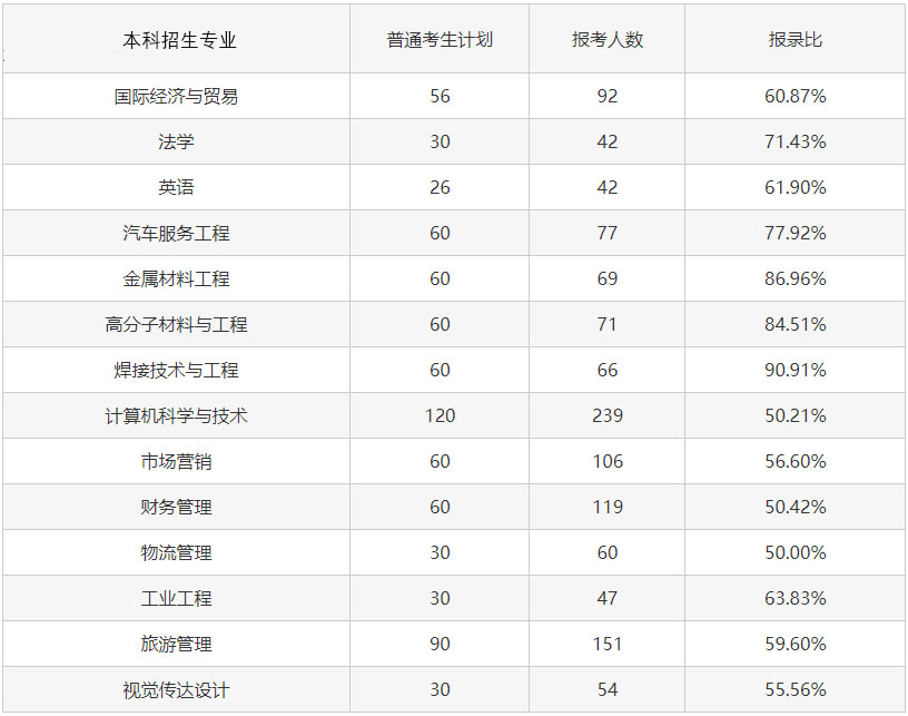 2023專升本考試難度會增大嗎？考試錄取率會怎樣變化？