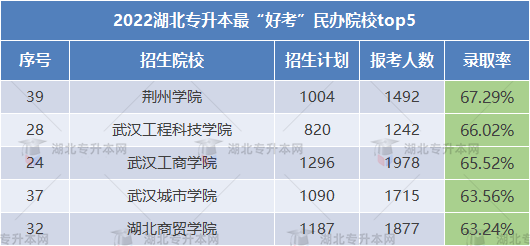 2023專升本哪些學(xué)校錄取率高可以放心報考？這些院校不要錯過！