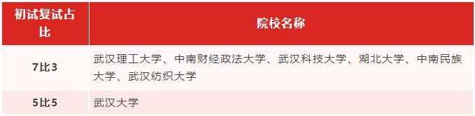 專升本生考研能繼續(xù)考湖北的學(xué)校嗎？哪些學(xué)校適合專升本生考研？