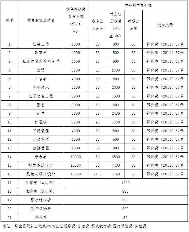 江漢大學(xué)2022專升本生學(xué)分比去年多嗎？有只修60學(xué)分的專業(yè)？