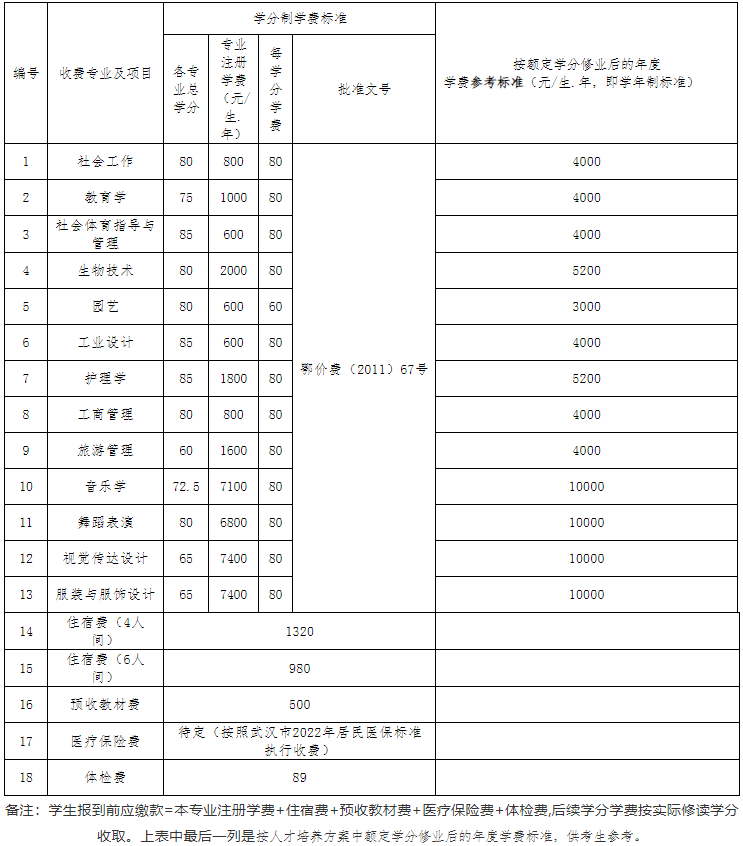 江漢大學(xué)2022專升本生學(xué)分比去年多嗎？有只修60學(xué)分的專業(yè)？