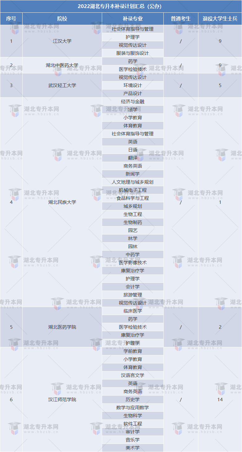 2022專升本補(bǔ)錄人數(shù)最多的公辦院校是哪個(gè)？補(bǔ)錄多少人？