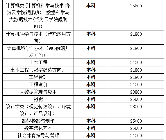 湖北商貿(mào)學(xué)院專升本學(xué)費(fèi)是多少？最新學(xué)費(fèi)比去年便宜嗎？