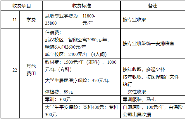湖北商貿(mào)學(xué)院專升本學(xué)費(fèi)是多少？最新學(xué)費(fèi)比去年便宜嗎？