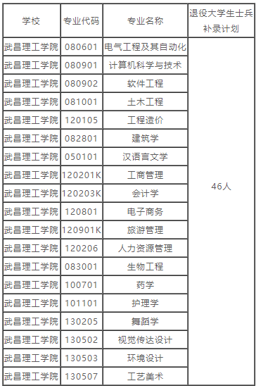 湖北普通專升本的補錄預(yù)錄取名單也就是在這兩天就都公布出來了，因為不久之后就要開學(xué)，學(xué)校也要準(zhǔn)備開學(xué)事宜了。
