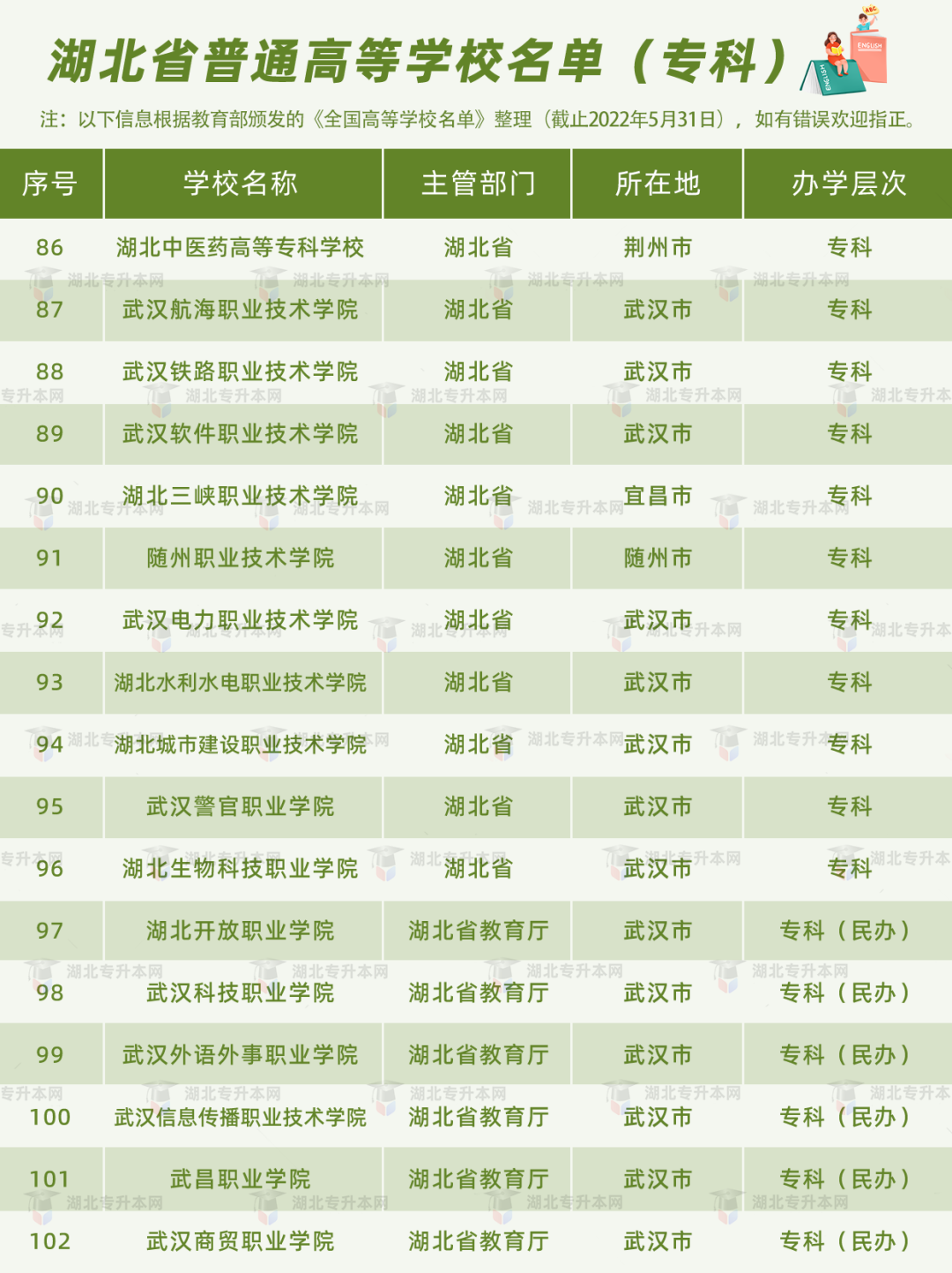湖北普通專升本報考的條件之一，就是需要湖北省內(nèi)的全日制高職高專應屆畢業(yè)生的身份。湖北的高職高專院校有哪些？