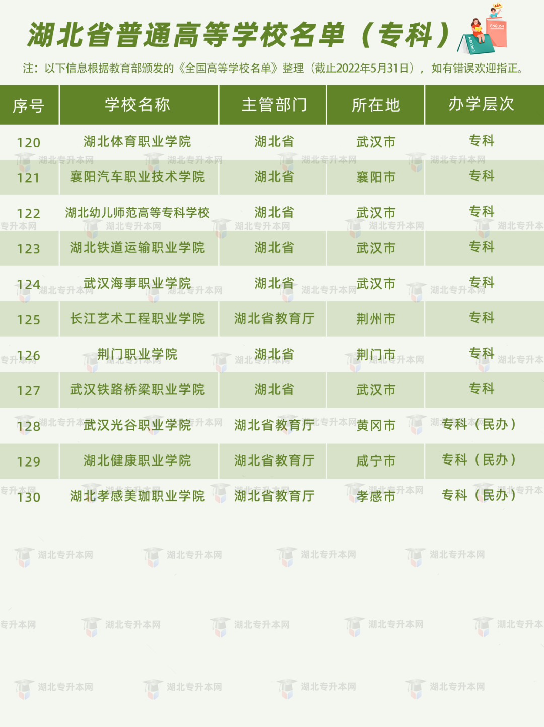 湖北普通專升本報考的條件之一，就是需要湖北省內(nèi)的全日制高職高專應屆畢業(yè)生的身份。湖北的高職高專院校有哪些？