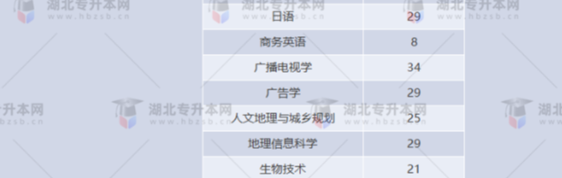 湖北專升本有哪些師范學(xué)校招生？師范學(xué)校招多少人？