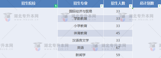 湖北專升本有哪些師范學(xué)校招生？師范學(xué)校招多少人？