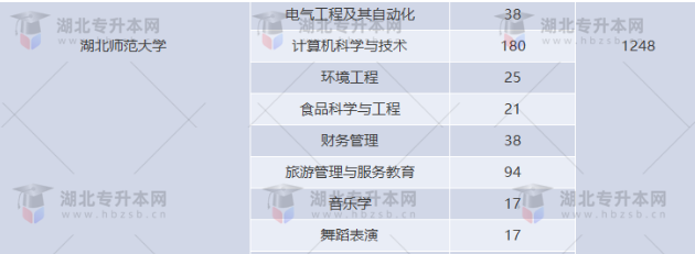 湖北專升本有哪些師范學(xué)校招生？師范學(xué)校招多少人？