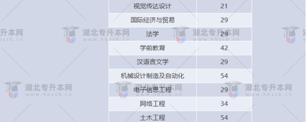 湖北專升本有哪些師范學(xué)校招生？師范學(xué)校招多少人？