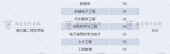 湖北專升本有哪些師范學(xué)校招生？師范學(xué)校招多少人？