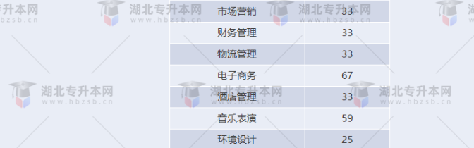 湖北專升本有哪些師范學(xué)校招生？師范學(xué)校招多少人？