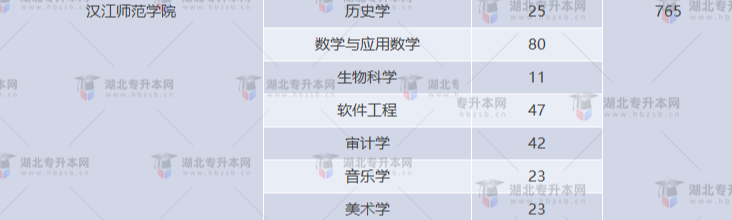 湖北專升本有哪些師范學(xué)校招生？師范學(xué)校招多少人？