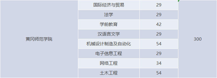 湖北專升本有哪些師范學(xué)校招生？師范學(xué)校招多少人？