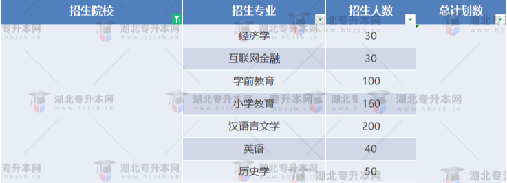湖北專升本有哪些師范學(xué)校招生？師范學(xué)校招多少人？