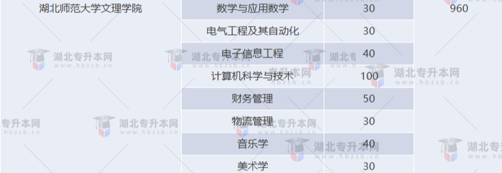 湖北專升本有哪些師范學(xué)校招生？師范學(xué)校招多少人？