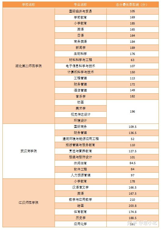 湖北普通專升本要考多少分才能上岸？2019-2022分數(shù)線匯總！