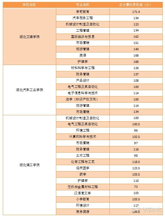 湖北普通專升本要考多少分才能上岸？2019-2022分數(shù)線匯總！