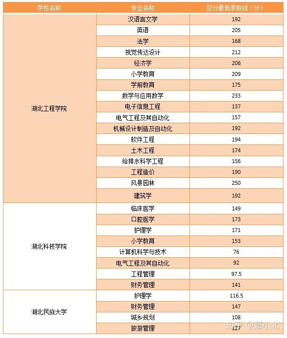 湖北普通專升本要考多少分才能上岸？2019-2022分數(shù)線匯總！