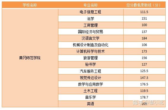 湖北普通專升本要考多少分才能上岸？2019-2022分數(shù)線匯總！
