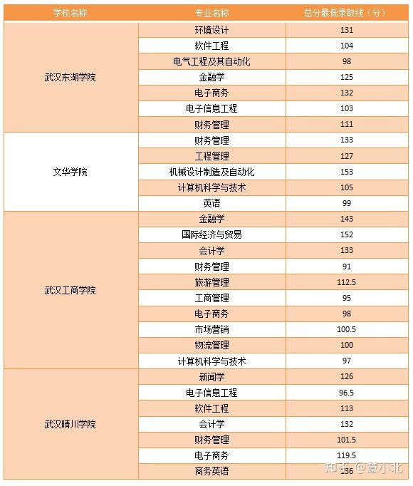湖北普通專升本要考多少分才能上岸？2019-2022分數(shù)線匯總！