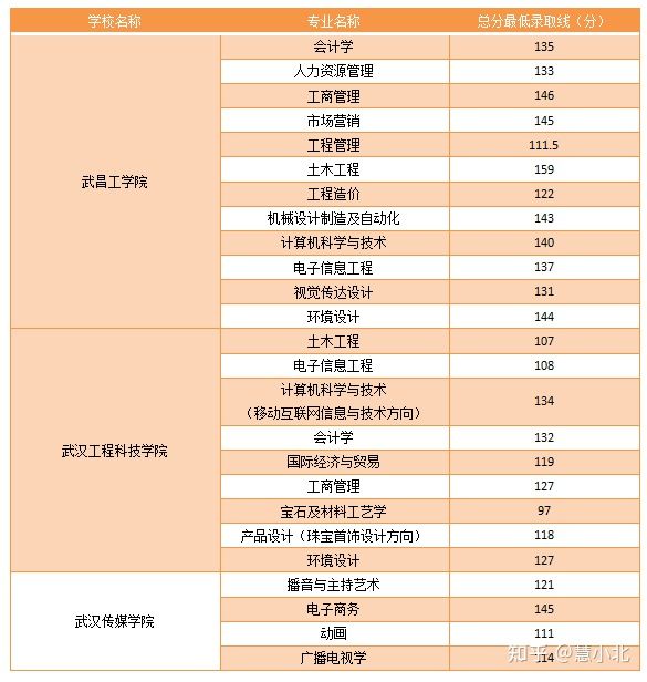 湖北普通專升本要考多少分才能上岸？2019-2022分數(shù)線匯總！