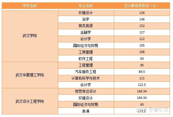 湖北普通專升本要考多少分才能上岸？2019-2022分數(shù)線匯總！