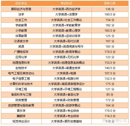 湖北普通專升本要考多少分才能上岸？2019-2022分數(shù)線匯總！