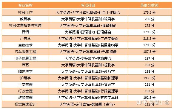 湖北普通專升本要考多少分才能上岸？2019-2022分數(shù)線匯總！