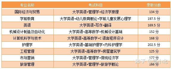湖北普通專升本要考多少分才能上岸？2019-2022分數(shù)線匯總！