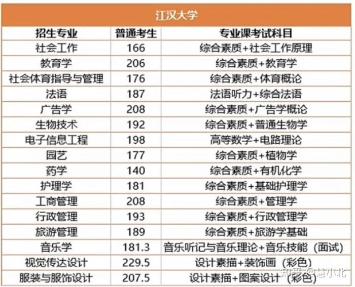 湖北普通專升本要考多少分才能上岸？2019-2022分數(shù)線匯總！