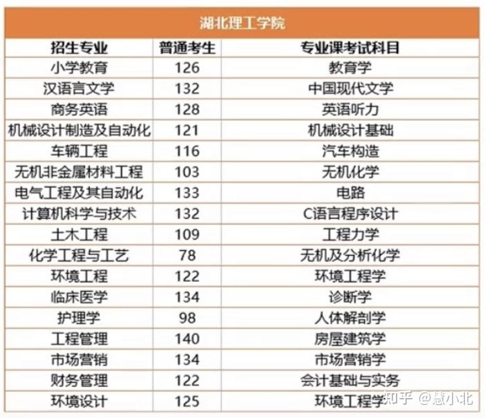 湖北普通專升本要考多少分才能上岸？2019-2022分數(shù)線匯總！