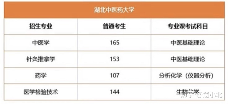 湖北普通專升本要考多少分才能上岸？2019-2022分數(shù)線匯總！