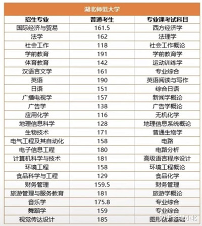 湖北普通專升本要考多少分才能上岸？2019-2022分數(shù)線匯總！
