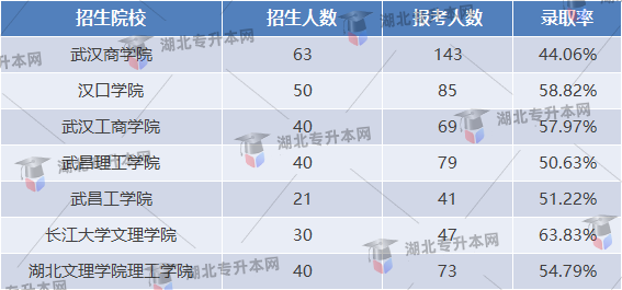 專(zhuān)升本人力資源管理專(zhuān)業(yè)錄取率