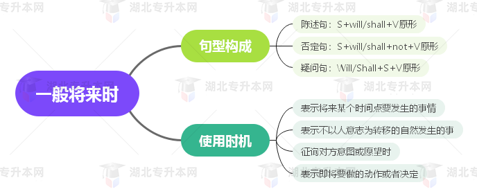 普通專升本英語要掌握多少種語法？25張思維導(dǎo)圖教會(huì)你！
