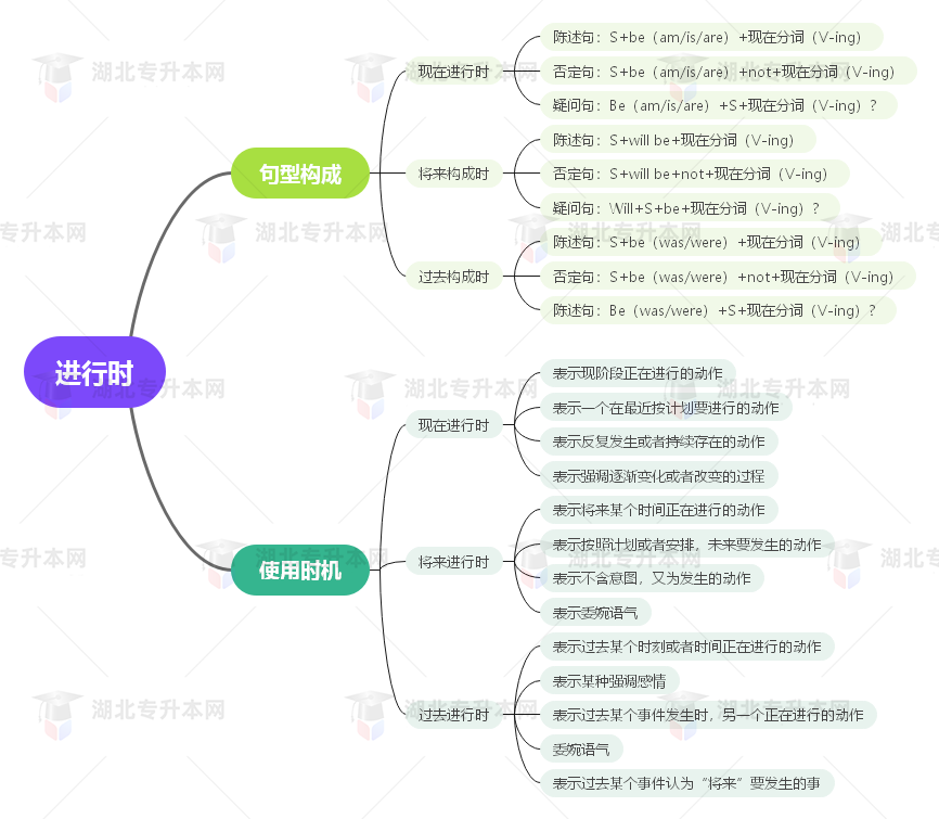 普通專升本英語要掌握多少種語法？25張思維導(dǎo)圖教會(huì)你！