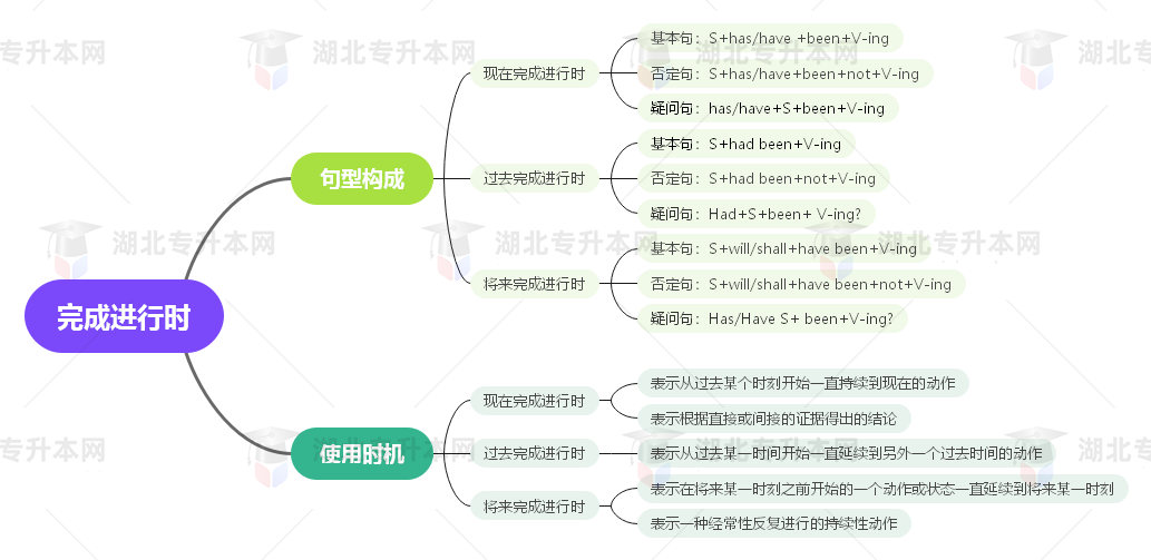 普通專升本英語要掌握多少種語法？25張思維導(dǎo)圖教會(huì)你！