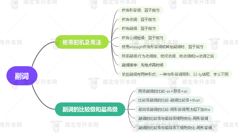 普通專升本英語要掌握多少種語法？25張思維導(dǎo)圖教會(huì)你！