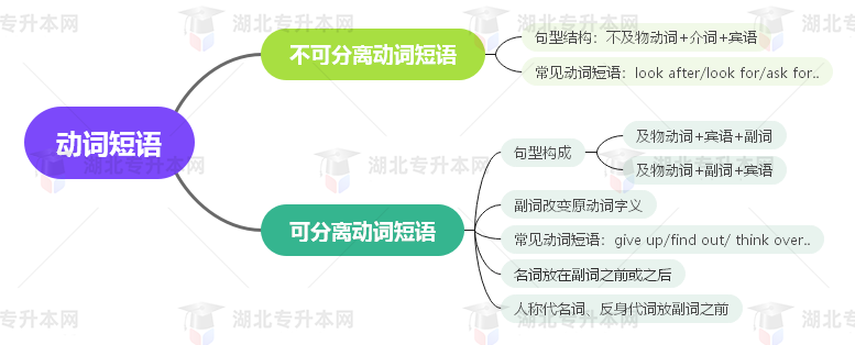 普通專升本英語要掌握多少種語法？25張思維導(dǎo)圖教會(huì)你！
