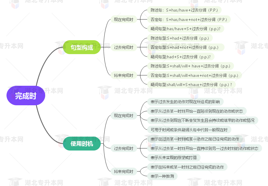 普通專升本英語要掌握多少種語法？25張思維導(dǎo)圖教會(huì)你！